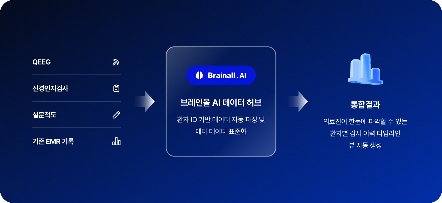 다양한 환자 검사 데이터를 AI 데이터 허브에서 통합 분석해 환자별 검사 이력과 결과를 시각화하는 시스템 흐름도