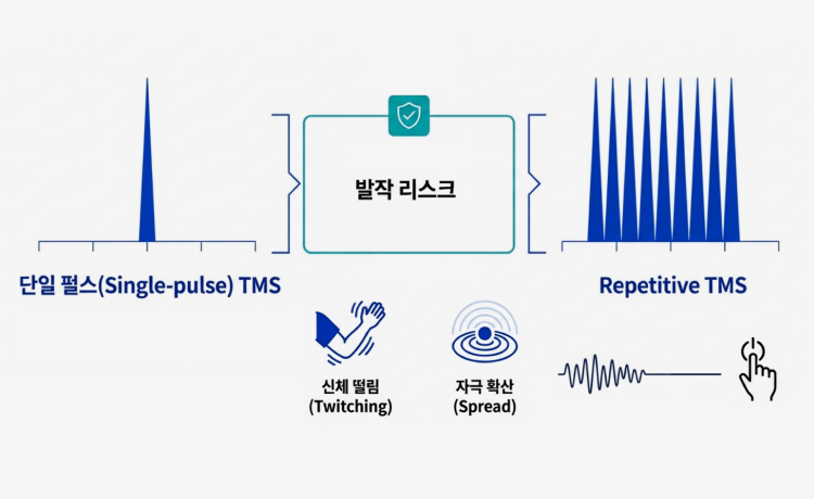 선제적 안전성 확보